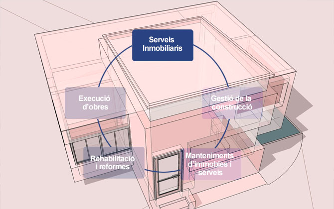 Serveis inmobiliaris