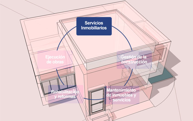 Servicios inmobiliarios